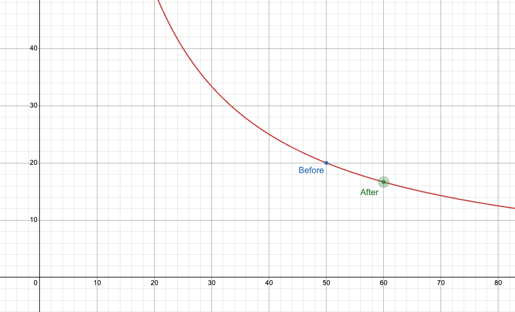 The total amount of X and Y before and after (Figure from www.desmos.com)