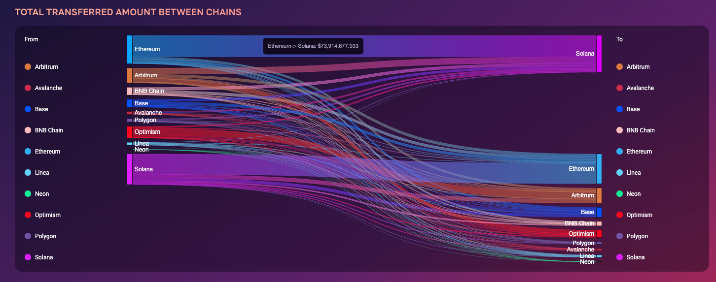 图片来源:https://app.debridge.finance/analytics